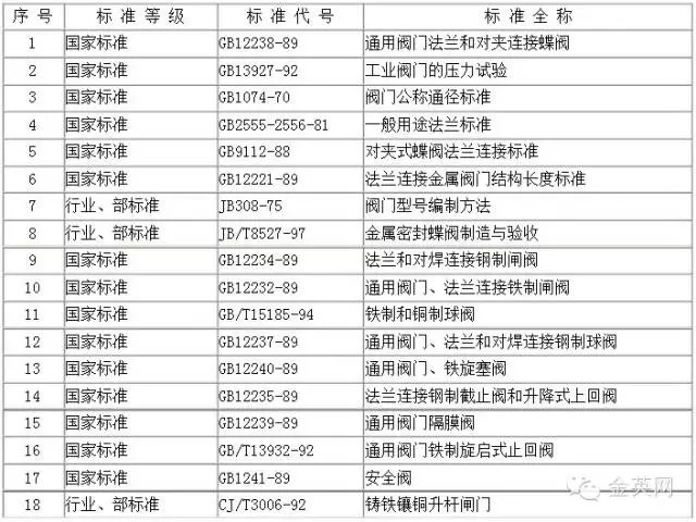 工業(yè)用閥門檢驗標(biāo)準(zhǔn)