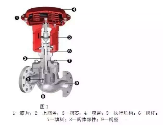 調(diào)節(jié)閥構(gòu)造、類型、用途、優(yōu)劣以及作用