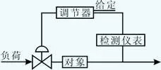 自動調節(jié)系統(tǒng)的構成