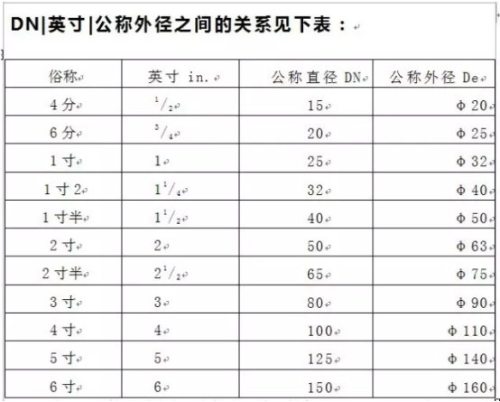 管徑DN與De的區(qū)別有哪些？